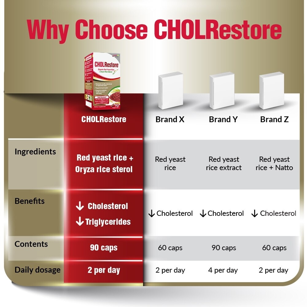 Cholrestore Dietary Supplement Veggie Capsule (For Cholesterol, Triglyceride, Blood Lipid Support And Cardiovascular Heart Health) 90s