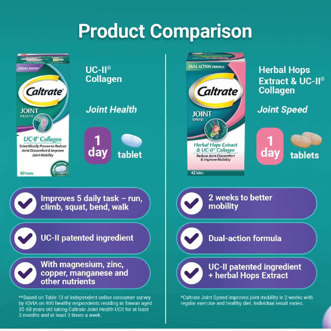 Joint Health UC-II Collagen Tablet 90+30s