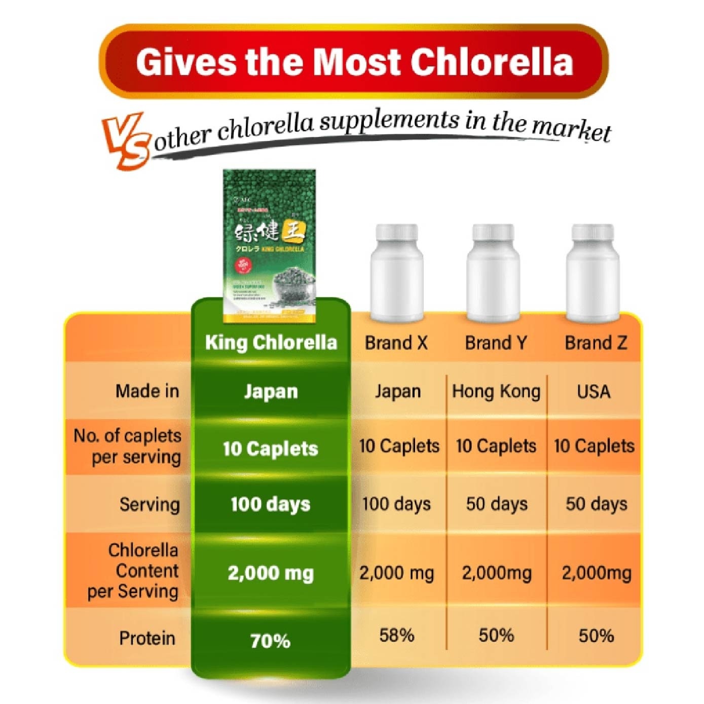 King Chlorella Chlorophyll Green Superfood Caplet (Detox, Digestion, Weight, Immune, Skin, Antioxidant, Gut Health) 1000s