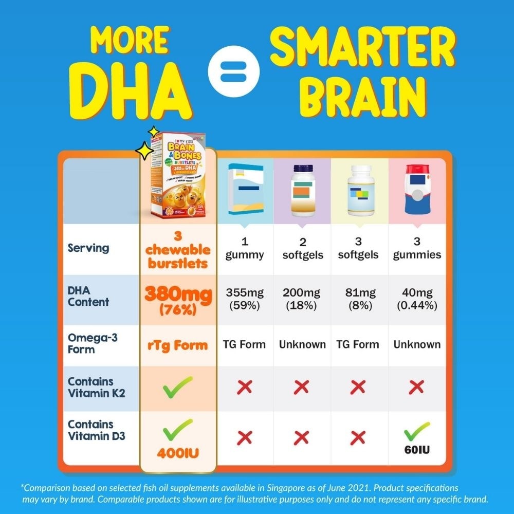 I Love My Kids DHA76 Brain & Bones Dietary Supplement Burstlets (Omega 3 DHA Fish Oil + Vitamin D3 for Smarter Learning, Better Focus & Behaviour) 135s