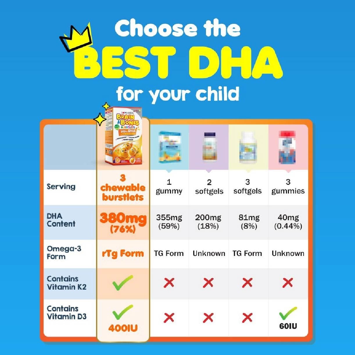 I Love My Kids DHA76 Brain & Bones Dietary Supplement Burstlets (Omega 3 DHA Fish Oil + Vitamin D3 for Smarter Learning, Better Focus & Behaviour) 135s