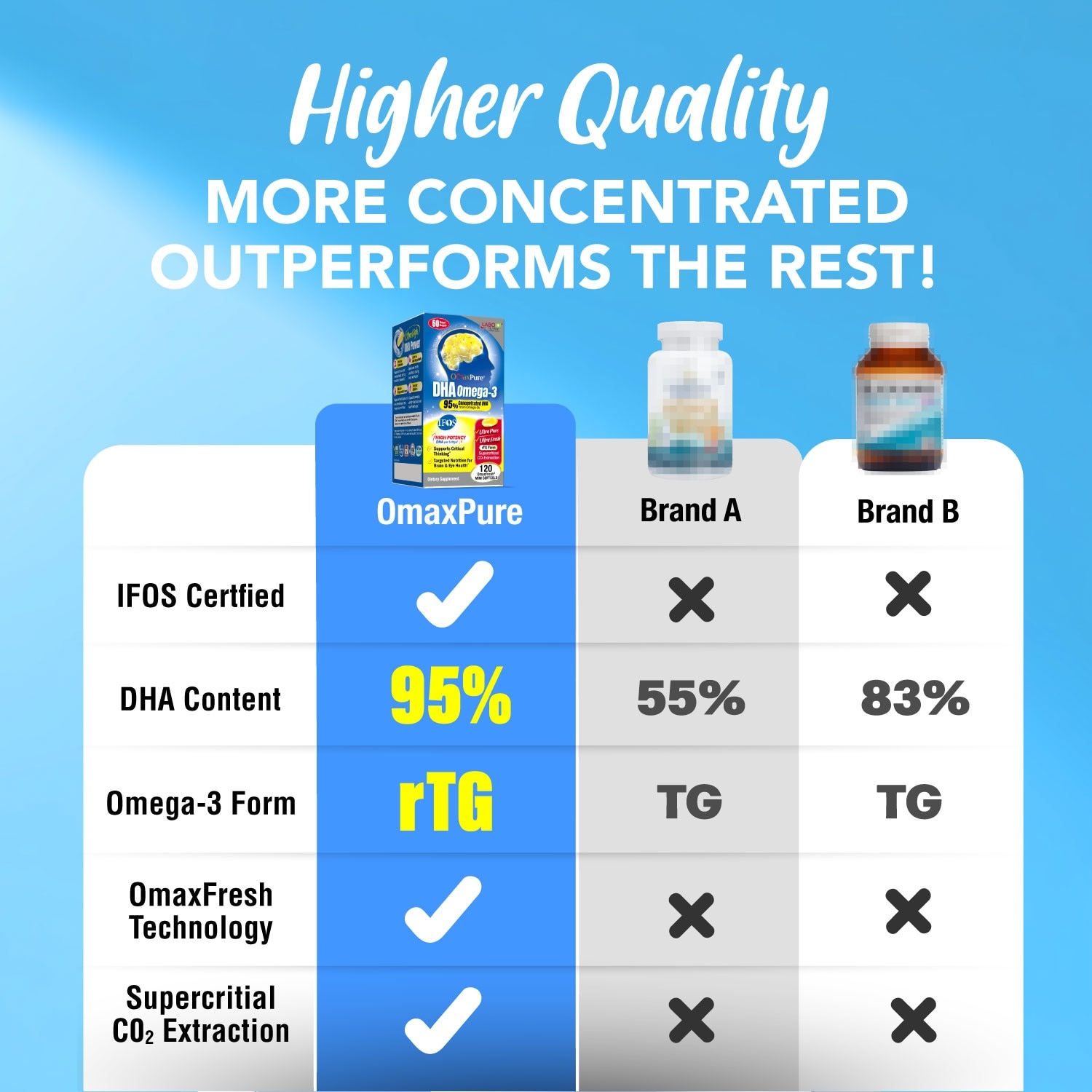 OmaxPure DHA Omega-3 Dietary Supplement Softgel 120s