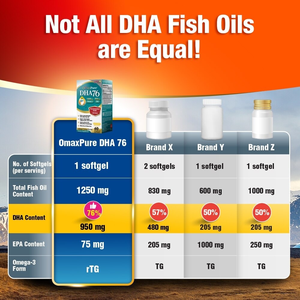 Omaxpure Dha76 Dietary Supplement Softgel (Omega Fish Oil With 76% Dha For Memory Support, Brain Health, Healthy Vision And Prenatal Wellness) 60s