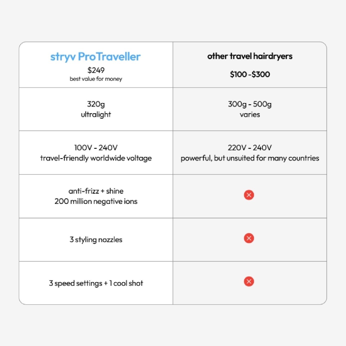 ProTraveller 1.0 Hair Dryer Pearl White 1s