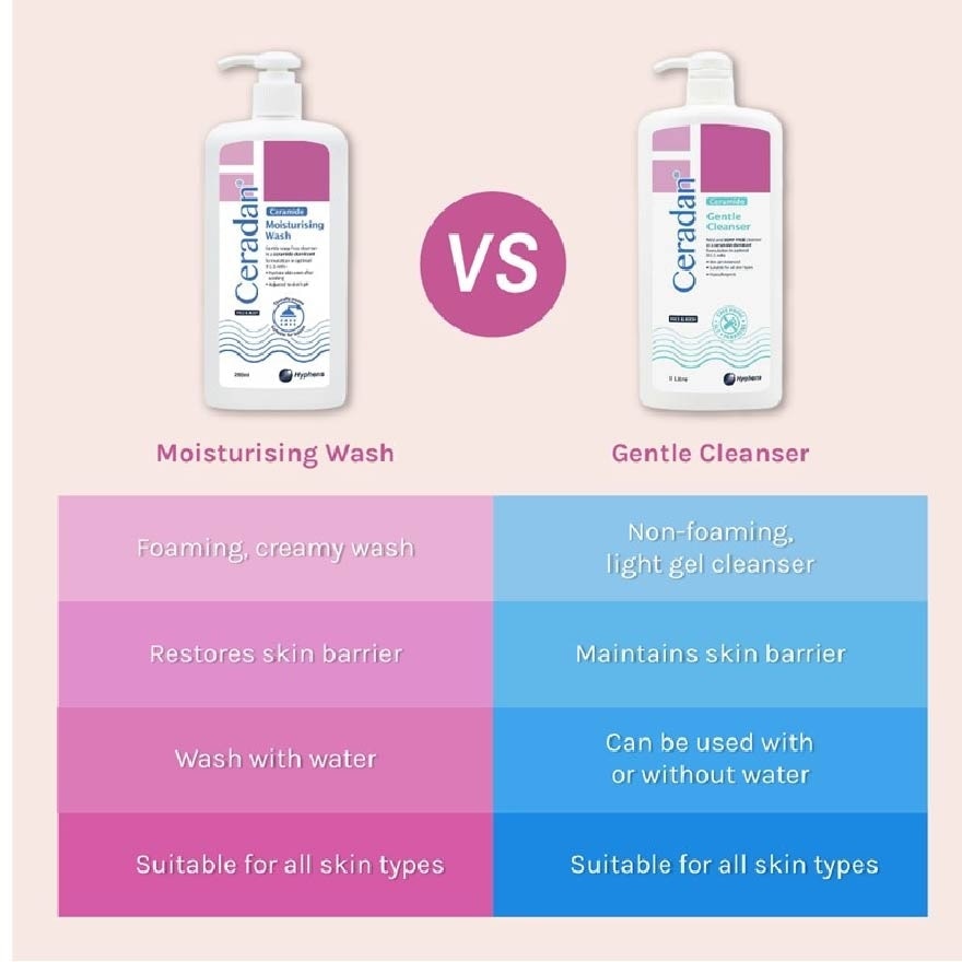 Gentle Cleanser (Gentle, Non-foaming gel, Soap-free + 3:1:1 Ceramide-dominant + For Eczema-prone, Dry & Sensitive Skin) 1L