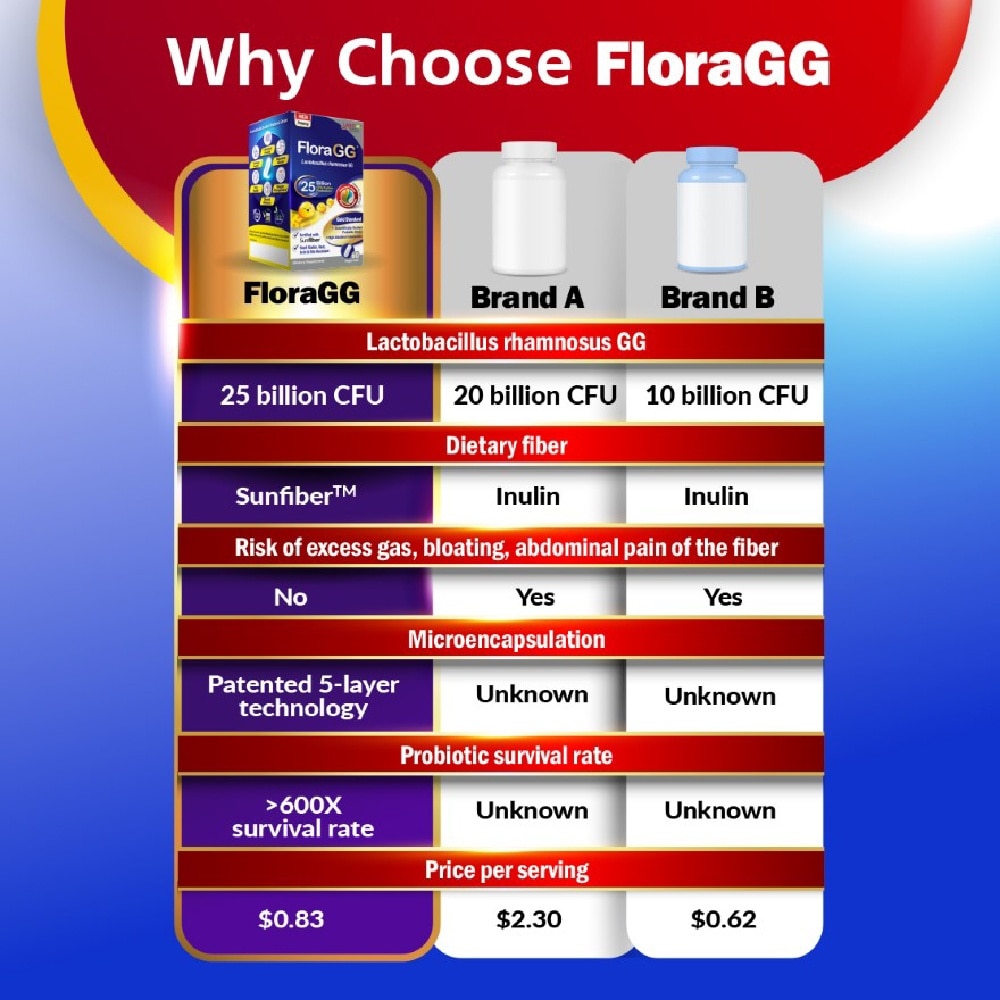 Floragg Dietary Supplement Capsule (For Immune, Recovery, Digestion, Gut, Skin Health, Weight, Slimming, Bowel Movement) 60s