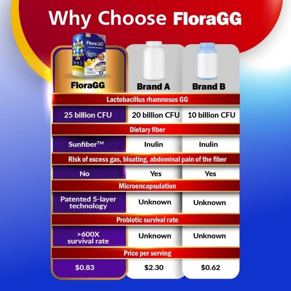 Floragg Dietary Supplement Capsule (For Immune, Recovery, Digestion, Gut, Skin Health, Weight, Slimming, Bowel Movement) 60s