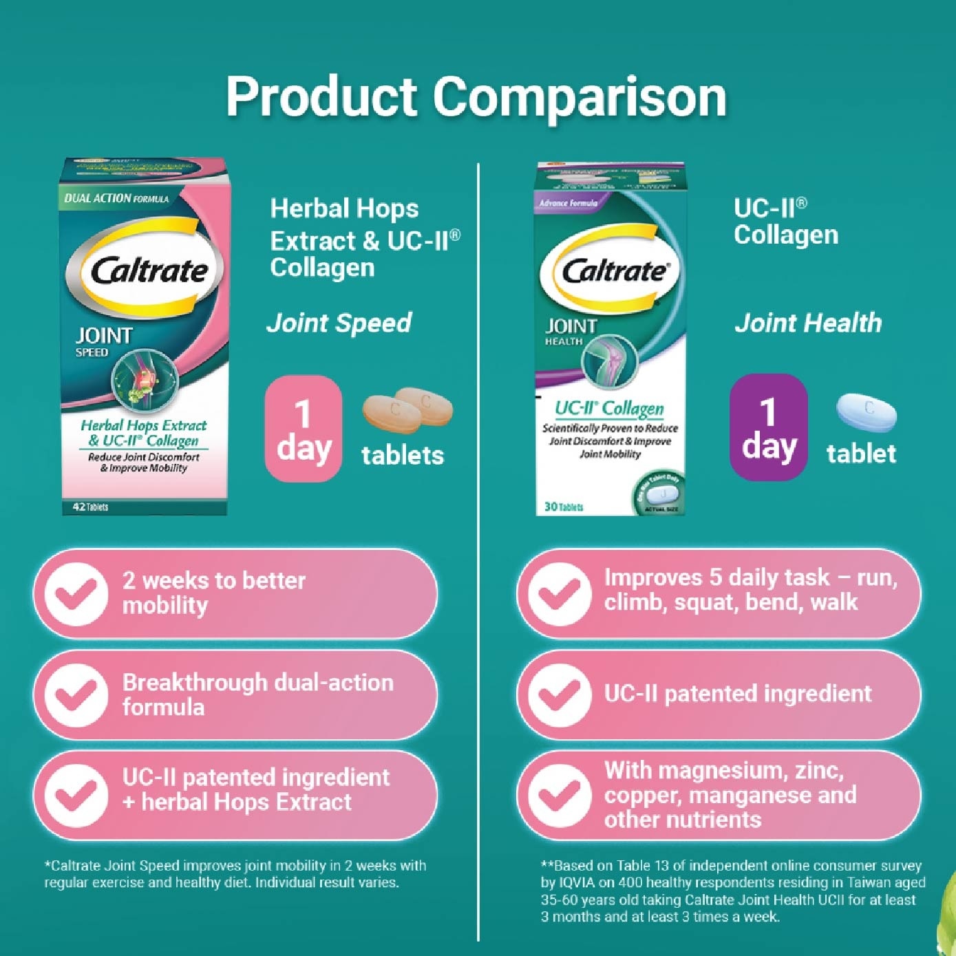 Joint Speed Dual Action with Herbal Hops Extract & UC-II® Collagen 42s