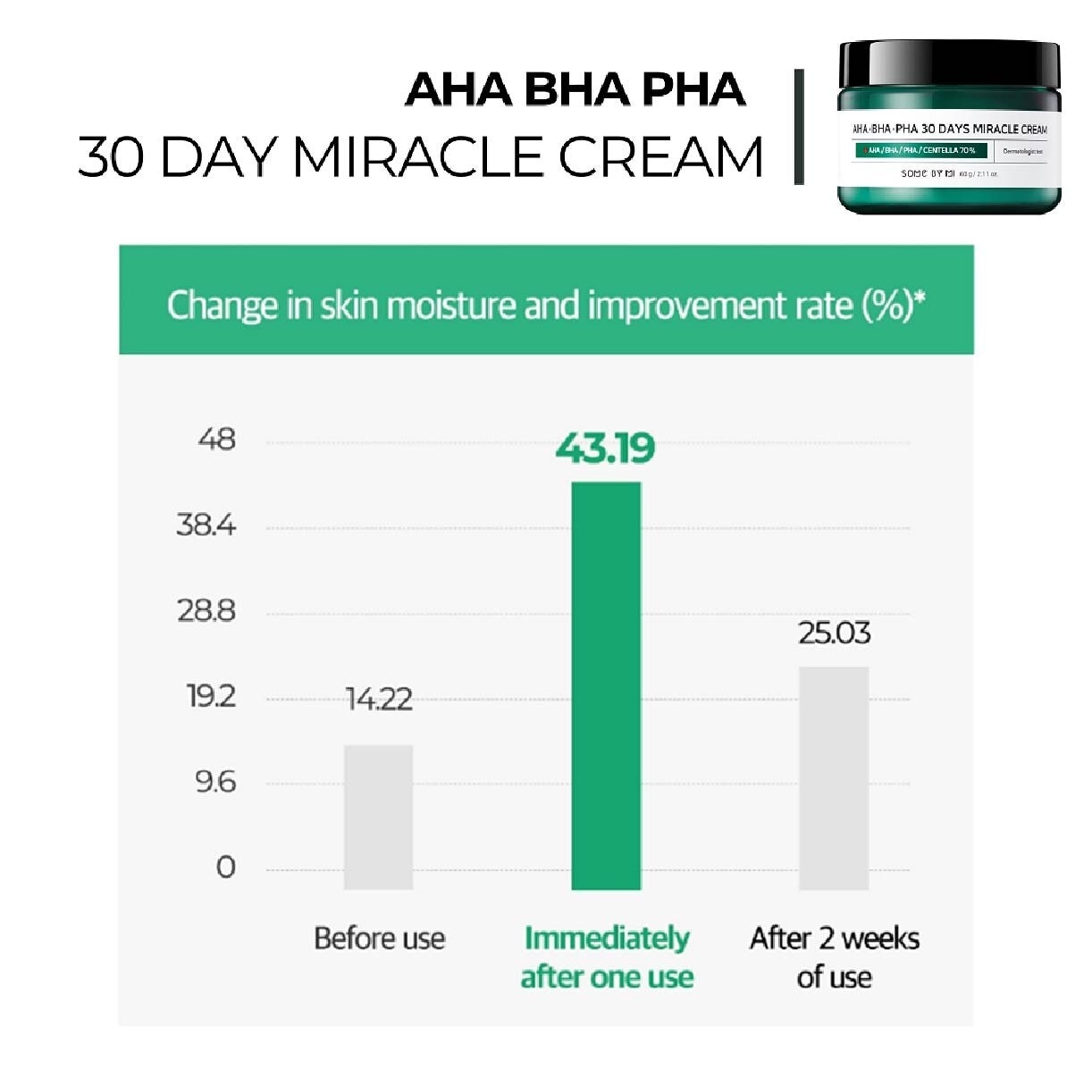 AHA.BHA.PHA 30 Days Anti-Acne Miracle Cream 60g