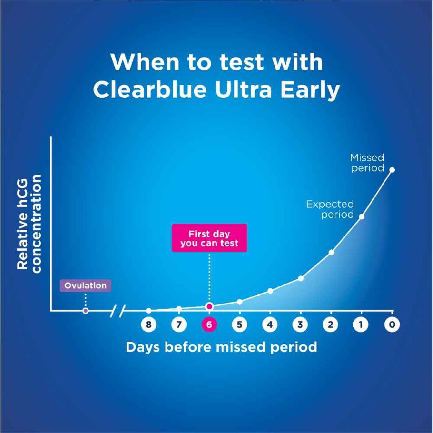 Ultra Early Pregnancy Test (Over 99% Accurate + Easy to Read Results) 1s