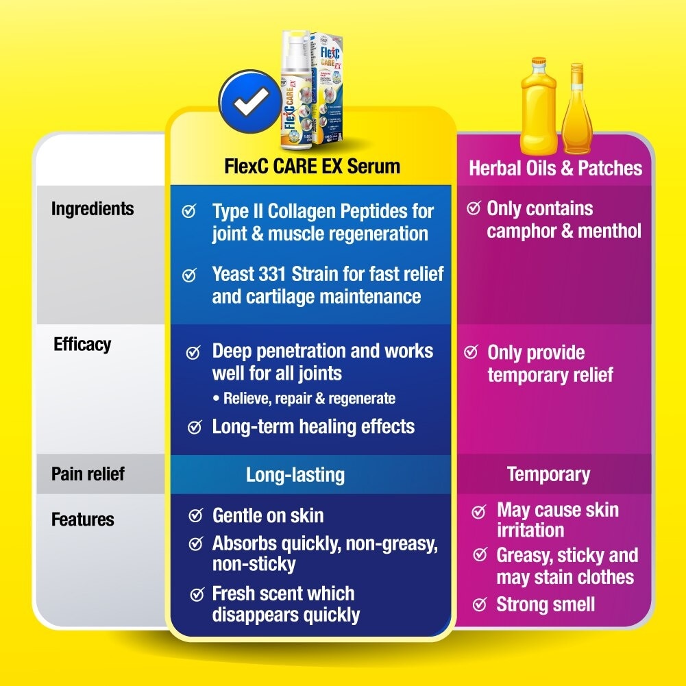 Flexc Care EX Topical Type II Collagen Peptide Serum (Fast And Long Lasting Pain Relief For Knee, Joint, Muscle, Shoulder, Neck, Back Ache, Arthritis And Anti Inflammatory) 50ml