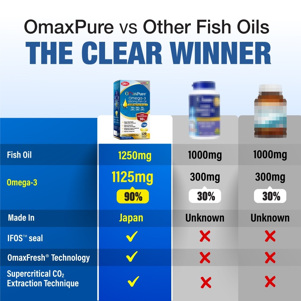 OmaxPure Omega-3 1250mg Fish Oil Dietary Supplement Softgel (For Heart, Joint, Brain, Eye, Immune & Overall Health) 120s