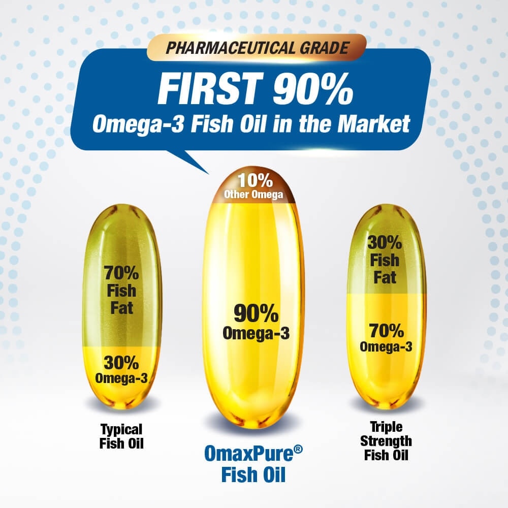 OmaxPure Omega-3 1250mg Fish Oil Dietary Supplement Softgel (For Heart, Joint, Brain, Eye, Immune & Overall Health) 120s