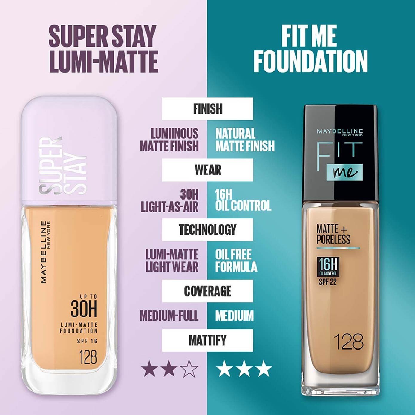 MAYBELLINE Superstay Lumi Matte Foundation 115 142g | Face