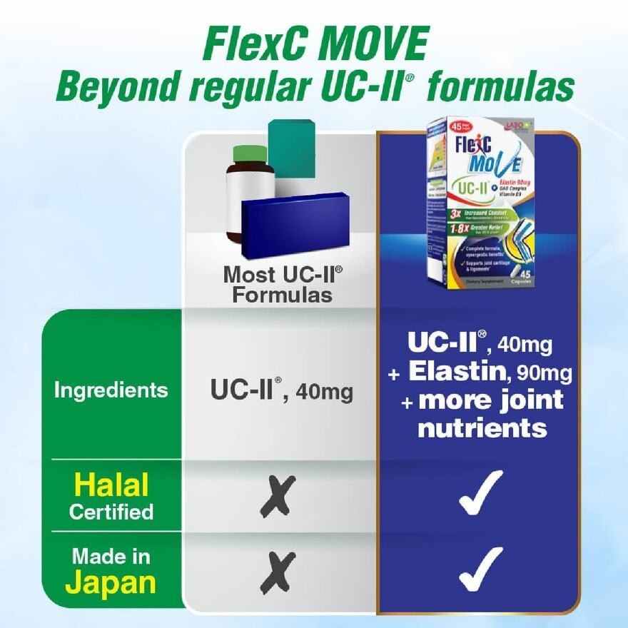 FlexC Move Dietary Supplement Capsule (UC-II Undenatured Type II Collagen With Vitamin D3 & Elastin For Joint Knee, Ligament, Tendon & Cartilage) 45s