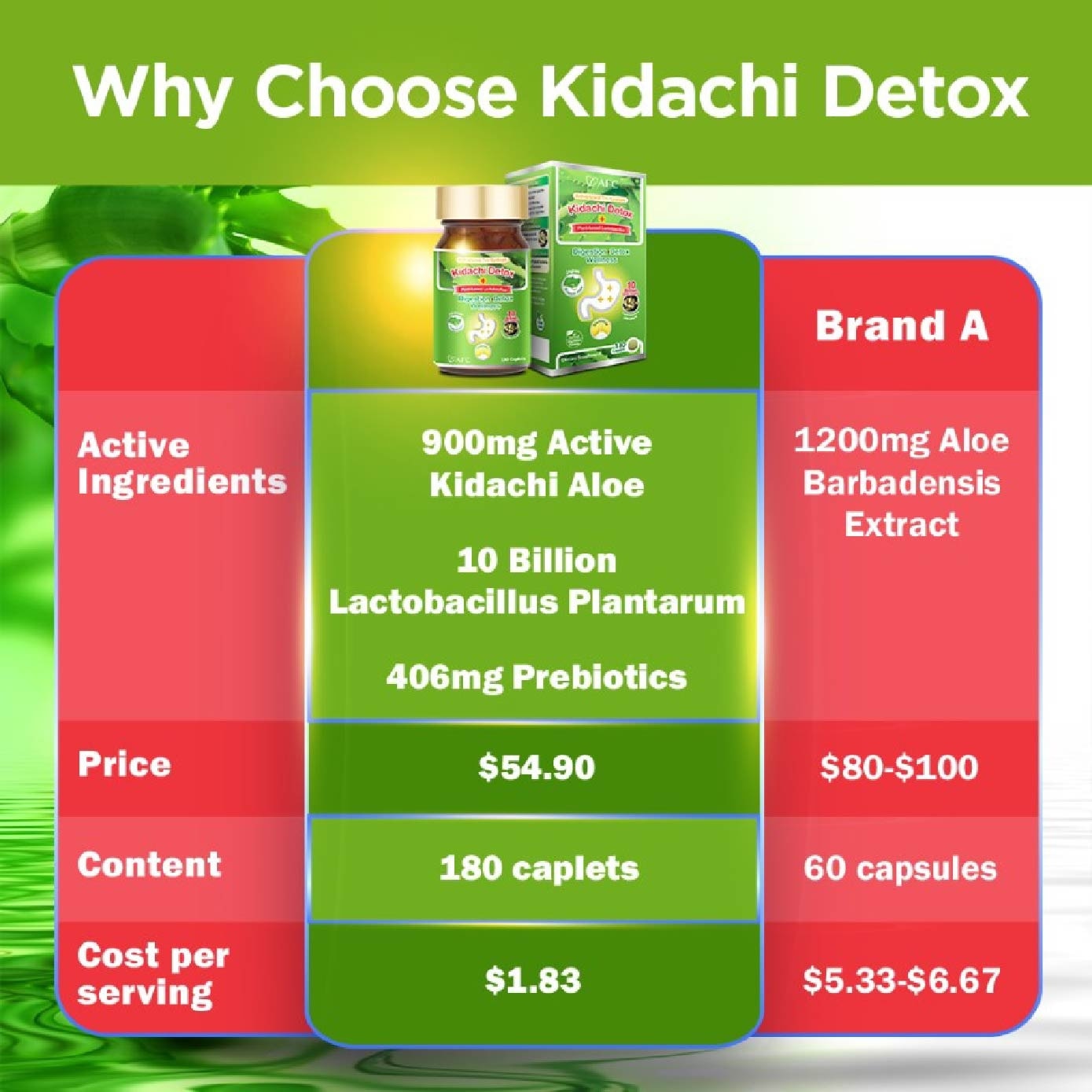 Kidachi Detox Supplement softgel (Probiotics for Digestion & Detox Cleanse for Bloating Gastric Constipation Burping Heartburn & Stomach Discomfort) 180s