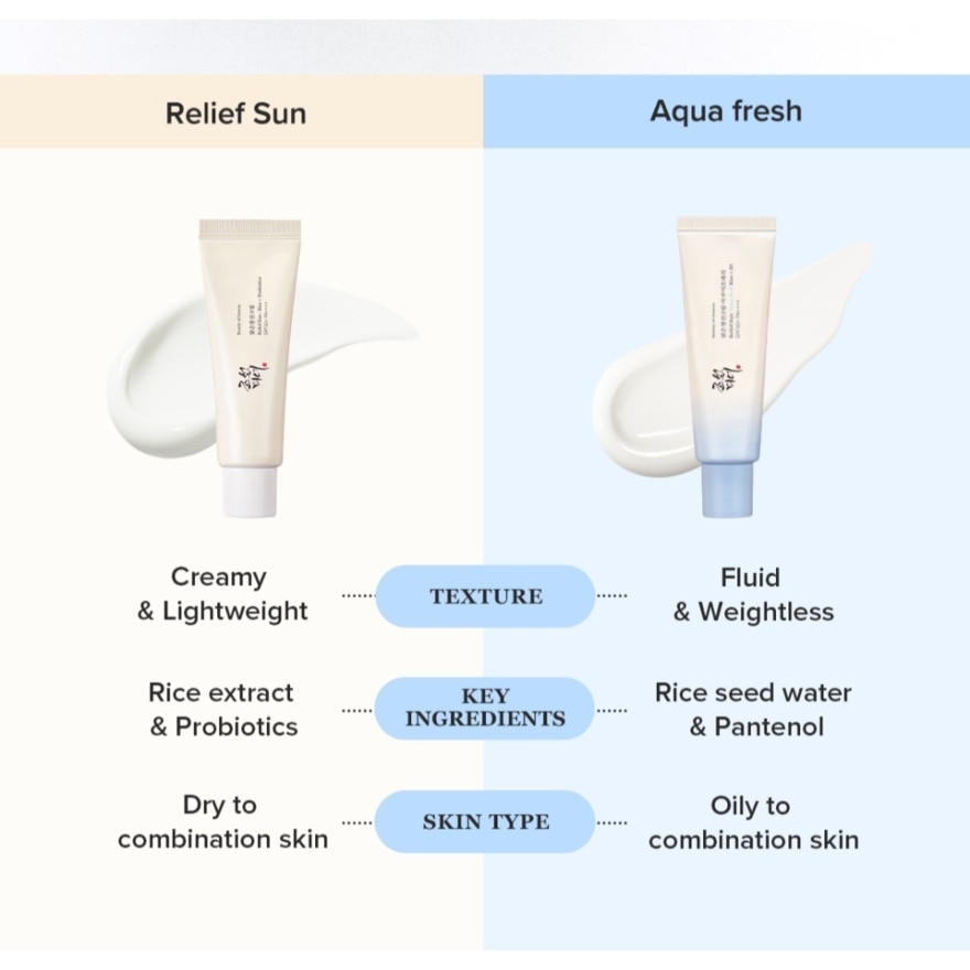 Relief Sun Aqua-Fresh Rice + B5 SPF50+ PA++++ (For Oily To Combination Skin) 50ml