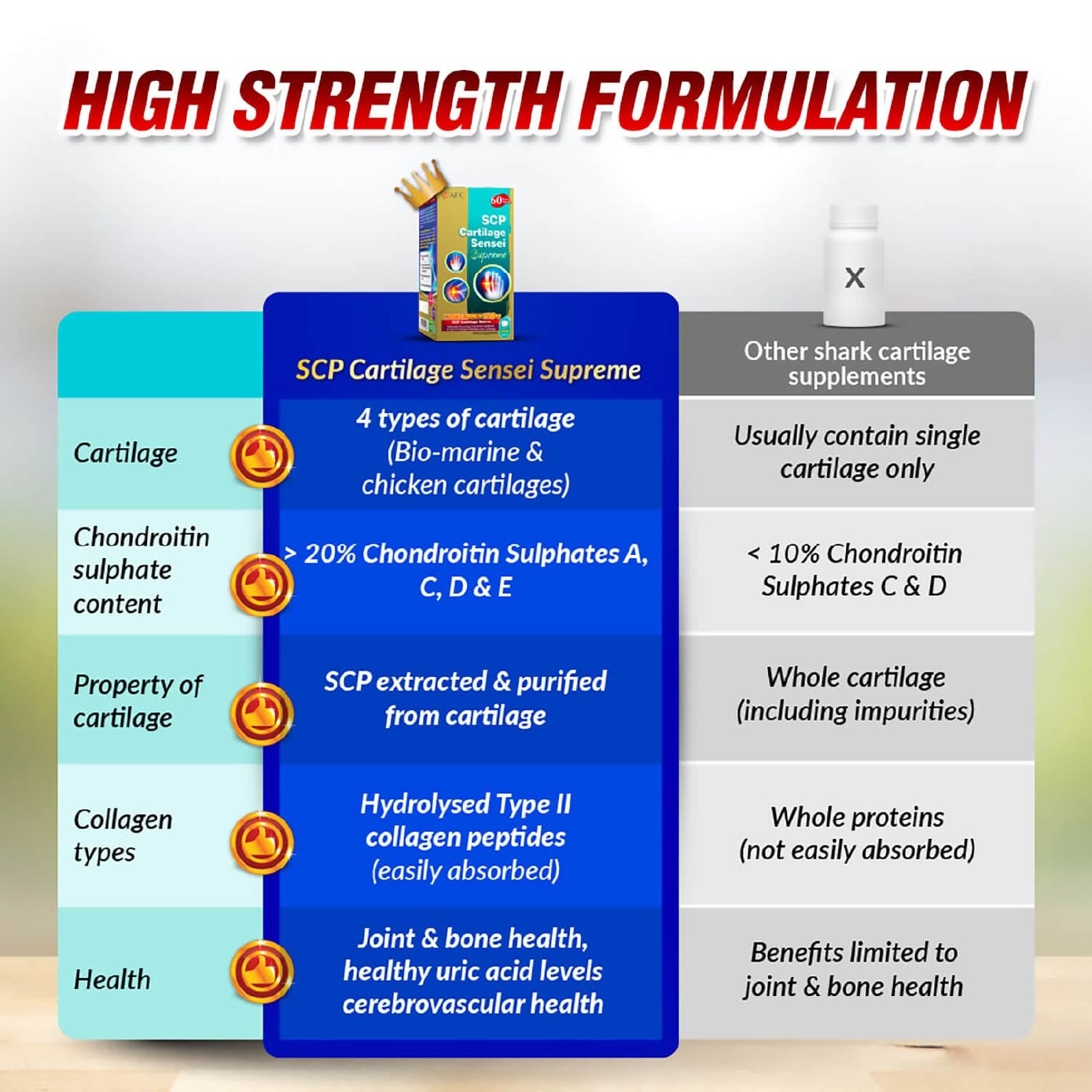 SCP Cartilage Sensei Chondriotin + Type II Collagen Tablet (Cartilage Small Joint & Uric Acid Support) 240s