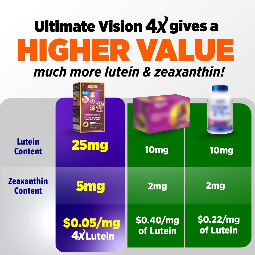 Ultimate Vision 4X Dietary Supplement Softgel (Lutein+Zeaxanthin 4X Eye Supplement for Cataract, Floaters, Glaucoma, Blurred Vision, Eye Strain, Eye Fatigue) 45s