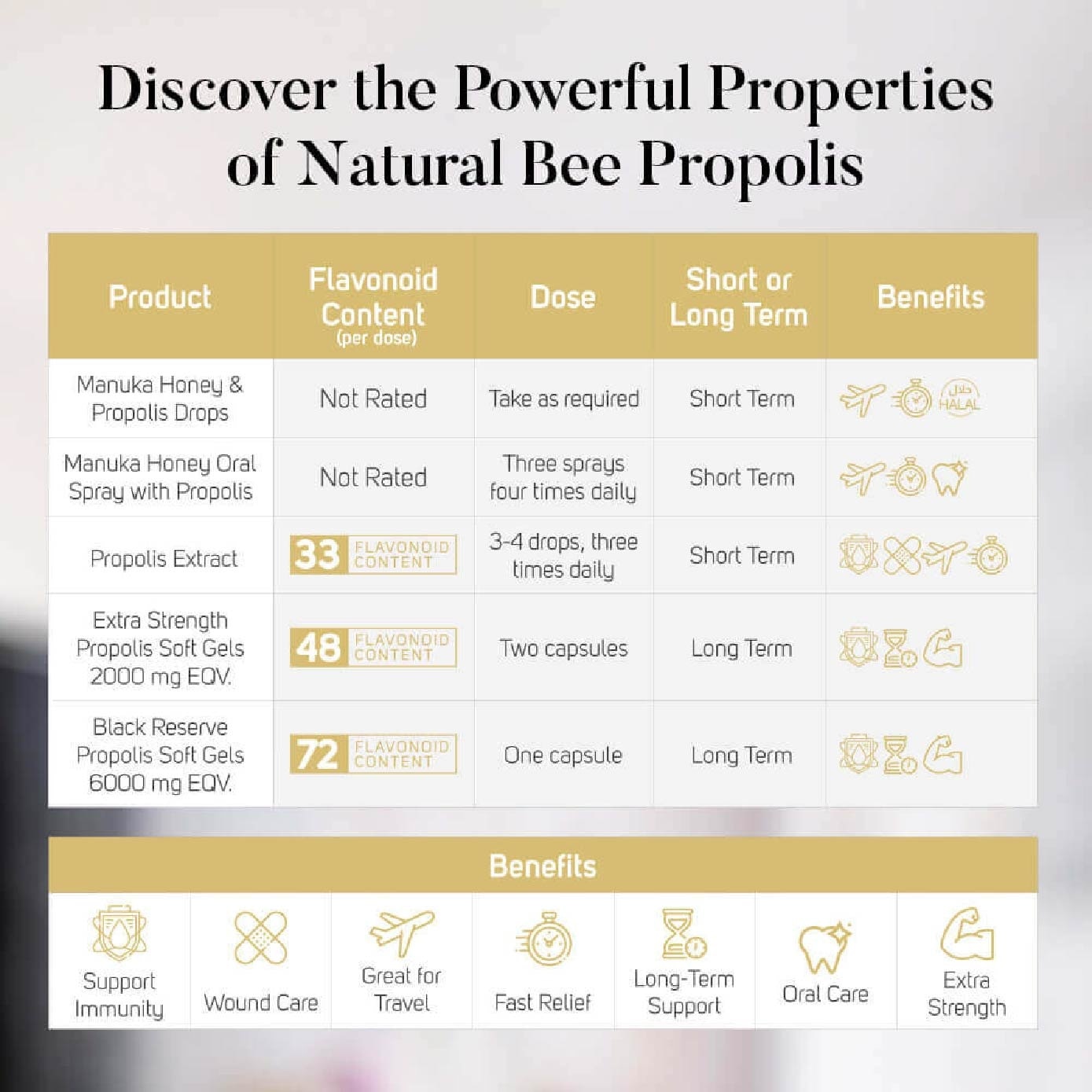 Extra Strength Propolis Capsule with Polyphenol Flavonoid Antioxidant for Immunity 320s