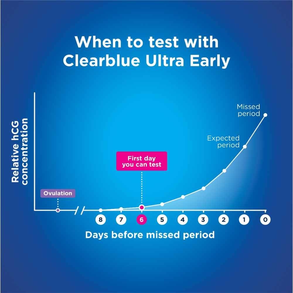 Ultra Early Pregnancy Test Twinpack (Results 6 Days Early) 2s