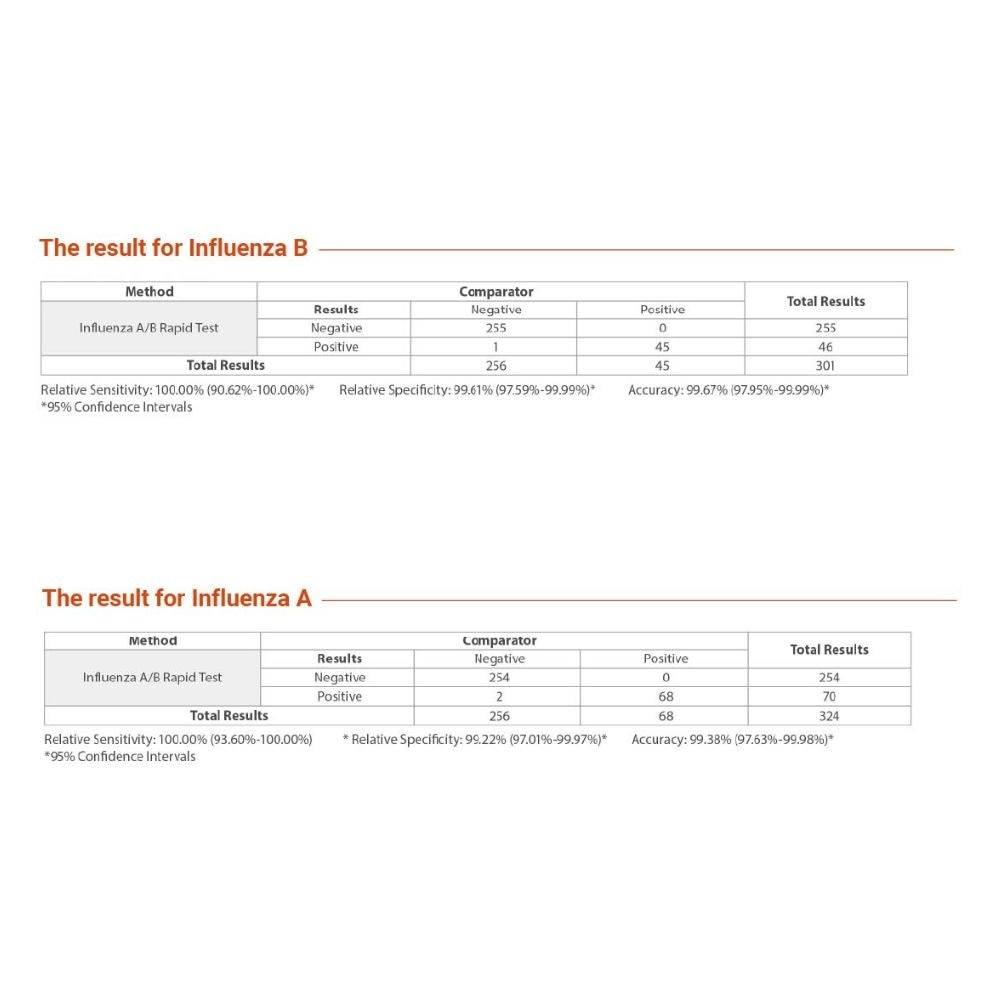 Influenza A/B Rapid Test Self-Testing 1s