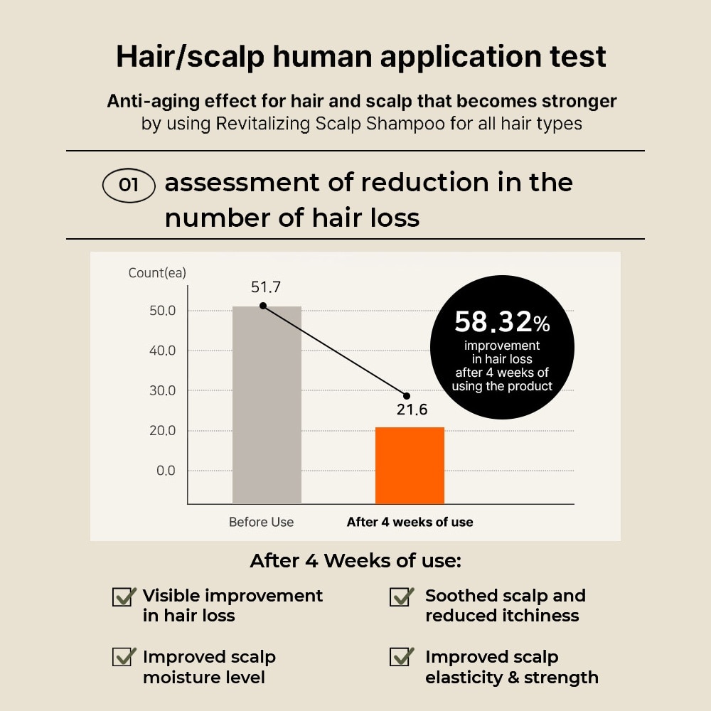 Revitalizing Scalp Nutrition Essence 145ml