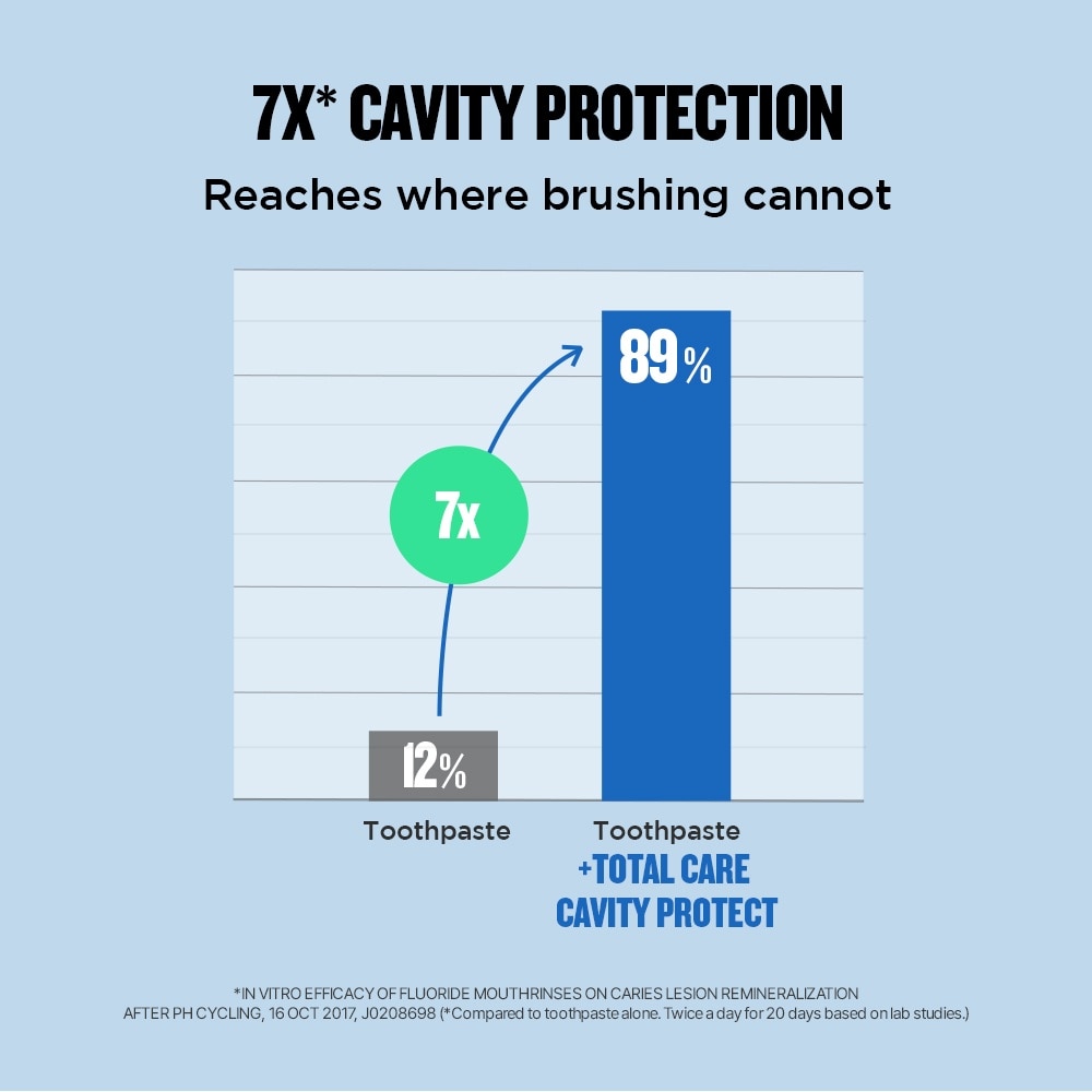 Total Care Cavity Mouthwash TwinPack With Tumbler 2 x 1L