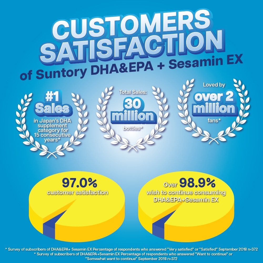 DHA & EPA + Sesamin EX Supplement 120s