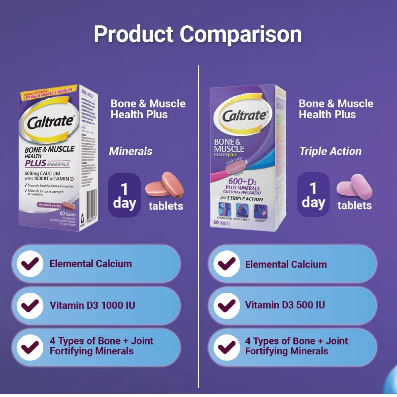 Bone & Muscle Health Plus Triple Action Calcium + 1000IU Vitamin D + Minerals Supplement Tablet 60s