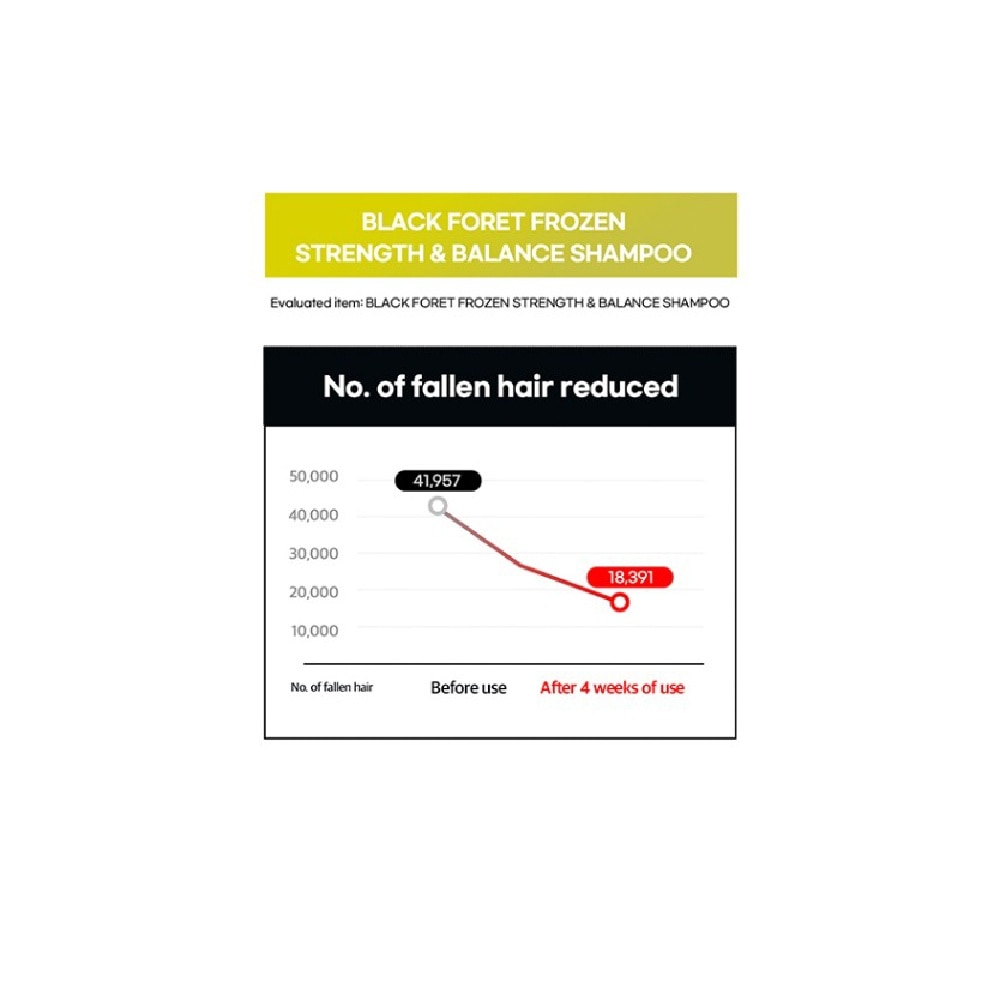 Strengthen & Balance Shampoo 500ml
